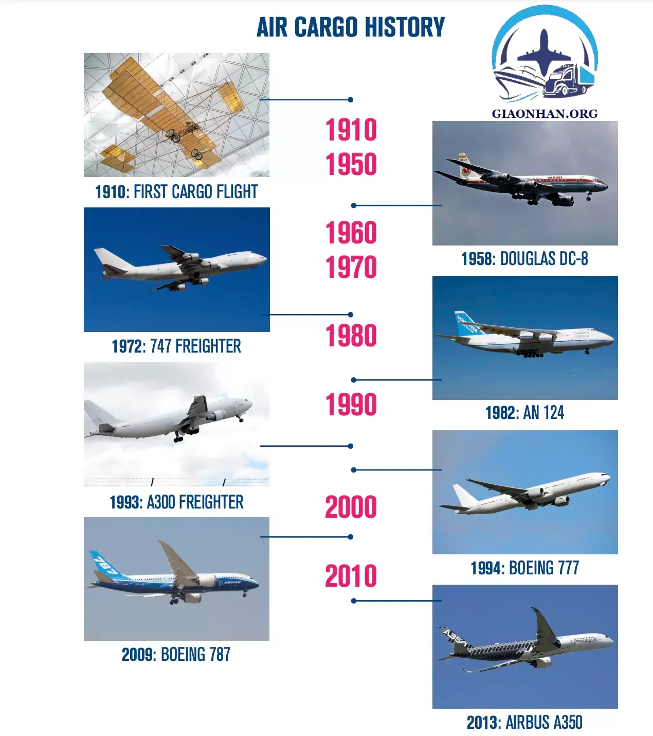 History of Air Cargo